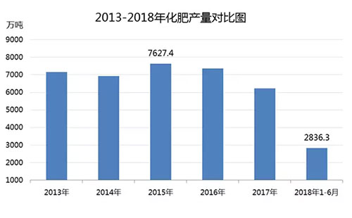 化肥行業(yè)調(diào)控已初見成效，企業(yè)后期發(fā)展方向如何呢？