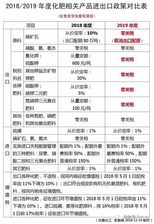 重大利好！2019年所有化肥出口就都是零關(guān)稅了！